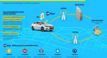 El primer auto conectado a Internet del país