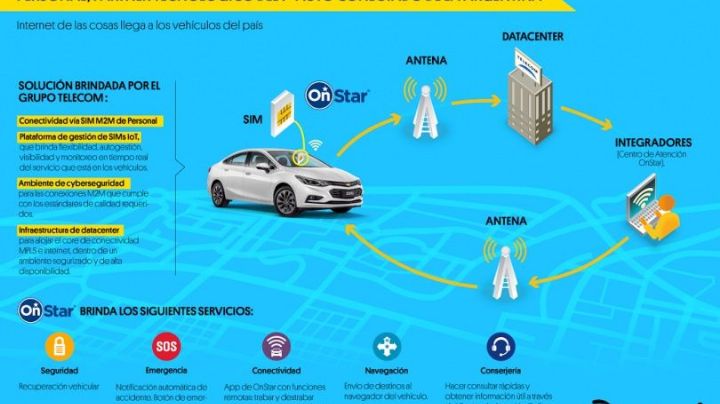 El primer auto conectado a Internet del país