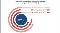 La Canasta Básica Alimentaria representa el 70,44% del SMVM