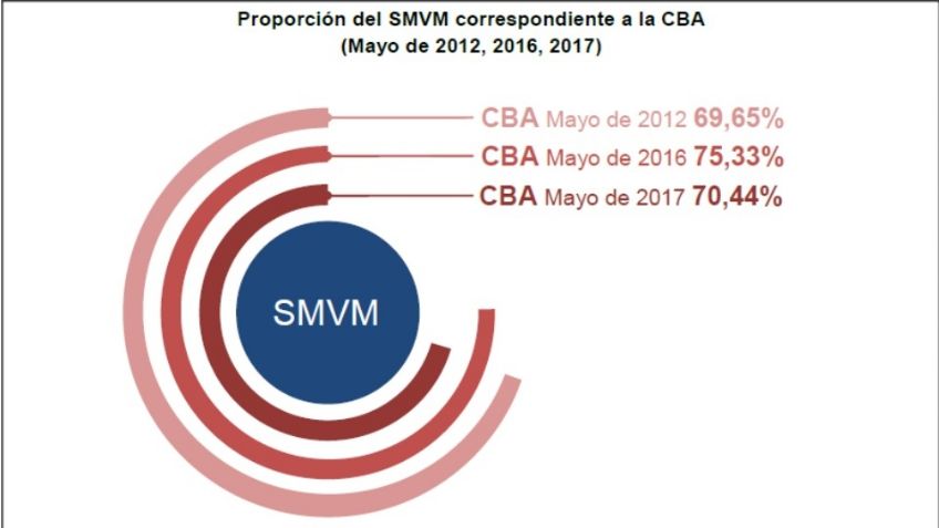 La Canasta Básica Alimentaria representa el 70,44% del SMVM